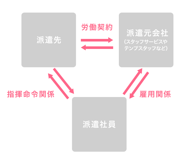 派遣とは？を説明した図