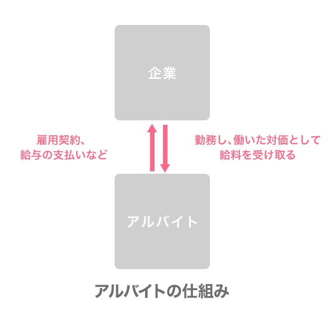 アルバイトとは？を説明した図